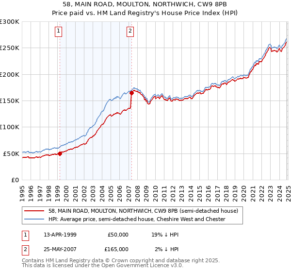 58, MAIN ROAD, MOULTON, NORTHWICH, CW9 8PB: Price paid vs HM Land Registry's House Price Index