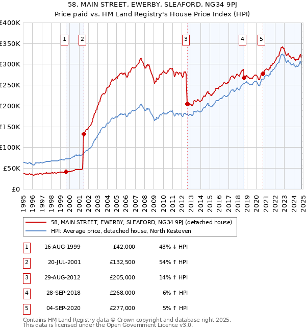 58, MAIN STREET, EWERBY, SLEAFORD, NG34 9PJ: Price paid vs HM Land Registry's House Price Index