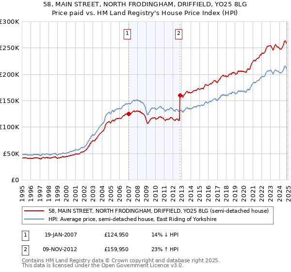 58, MAIN STREET, NORTH FRODINGHAM, DRIFFIELD, YO25 8LG: Price paid vs HM Land Registry's House Price Index