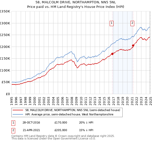 58, MALCOLM DRIVE, NORTHAMPTON, NN5 5NL: Price paid vs HM Land Registry's House Price Index