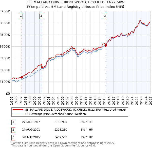 58, MALLARD DRIVE, RIDGEWOOD, UCKFIELD, TN22 5PW: Price paid vs HM Land Registry's House Price Index