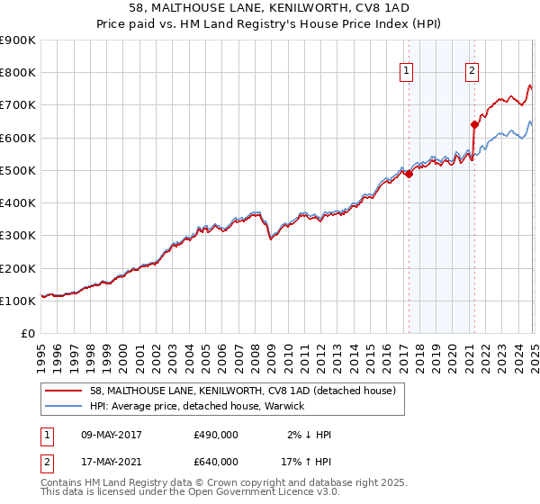 58, MALTHOUSE LANE, KENILWORTH, CV8 1AD: Price paid vs HM Land Registry's House Price Index