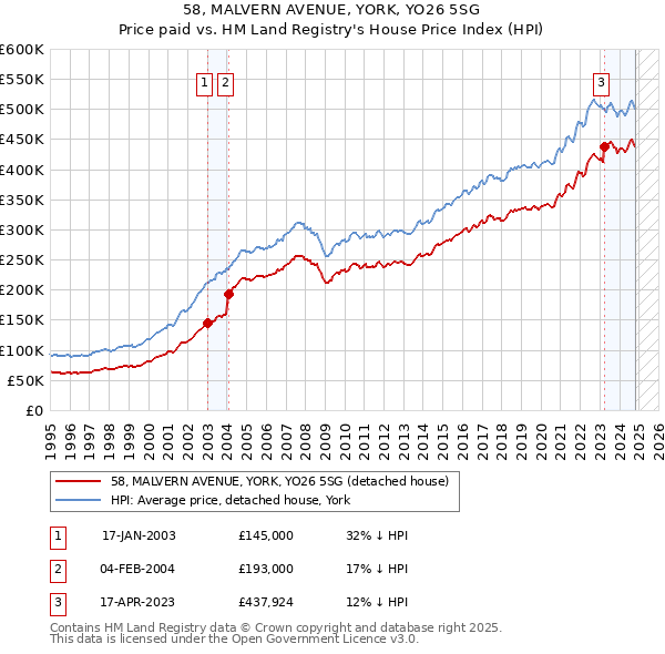 58, MALVERN AVENUE, YORK, YO26 5SG: Price paid vs HM Land Registry's House Price Index