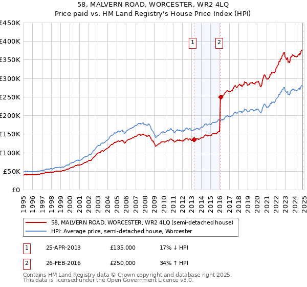 58, MALVERN ROAD, WORCESTER, WR2 4LQ: Price paid vs HM Land Registry's House Price Index