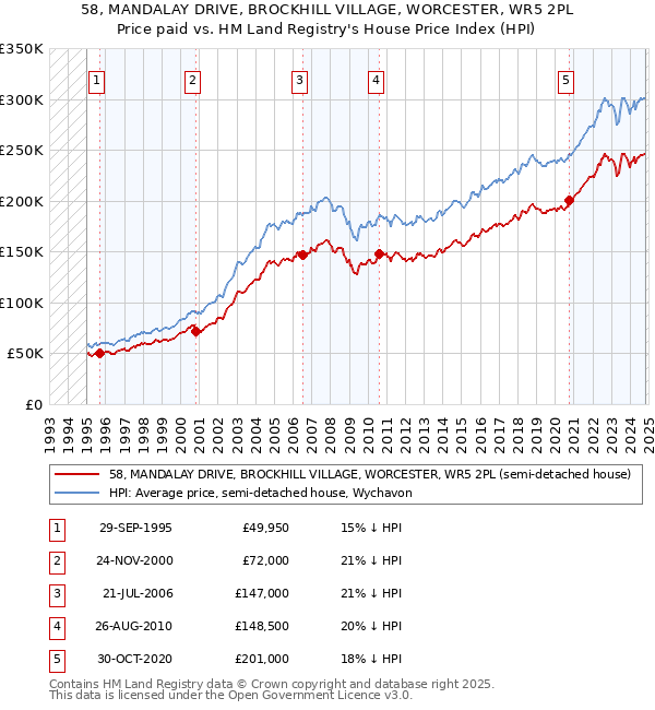 58, MANDALAY DRIVE, BROCKHILL VILLAGE, WORCESTER, WR5 2PL: Price paid vs HM Land Registry's House Price Index