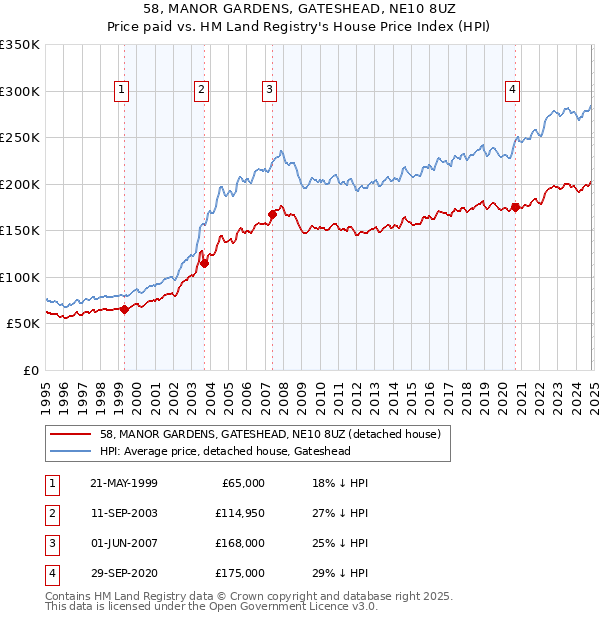 58, MANOR GARDENS, GATESHEAD, NE10 8UZ: Price paid vs HM Land Registry's House Price Index