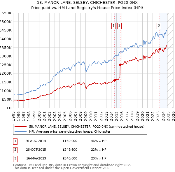 58, MANOR LANE, SELSEY, CHICHESTER, PO20 0NX: Price paid vs HM Land Registry's House Price Index