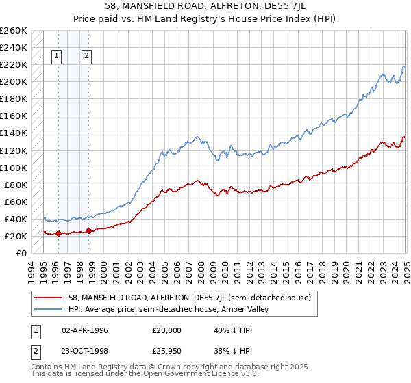 58, MANSFIELD ROAD, ALFRETON, DE55 7JL: Price paid vs HM Land Registry's House Price Index