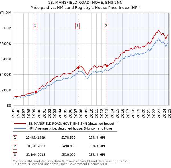 58, MANSFIELD ROAD, HOVE, BN3 5NN: Price paid vs HM Land Registry's House Price Index