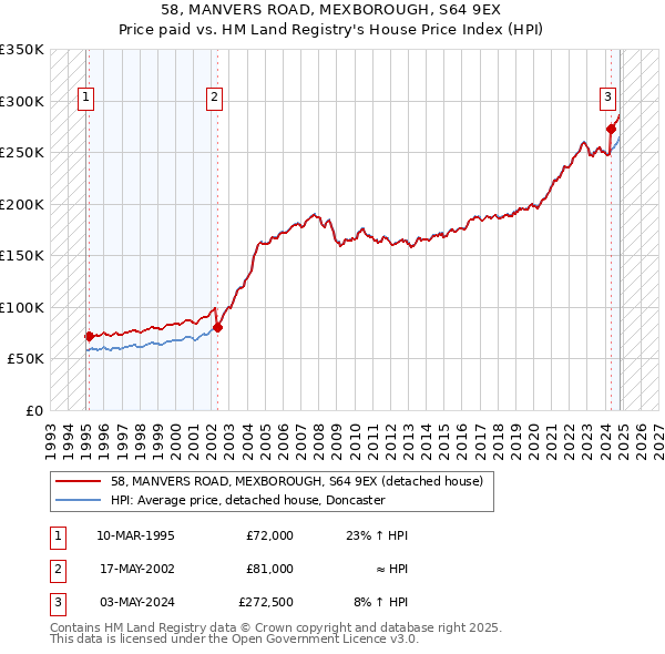 58, MANVERS ROAD, MEXBOROUGH, S64 9EX: Price paid vs HM Land Registry's House Price Index