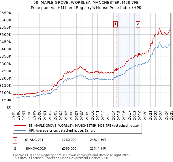 58, MAPLE GROVE, WORSLEY, MANCHESTER, M28 7FB: Price paid vs HM Land Registry's House Price Index