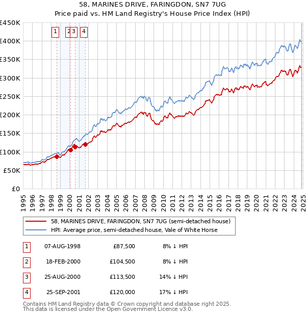 58, MARINES DRIVE, FARINGDON, SN7 7UG: Price paid vs HM Land Registry's House Price Index