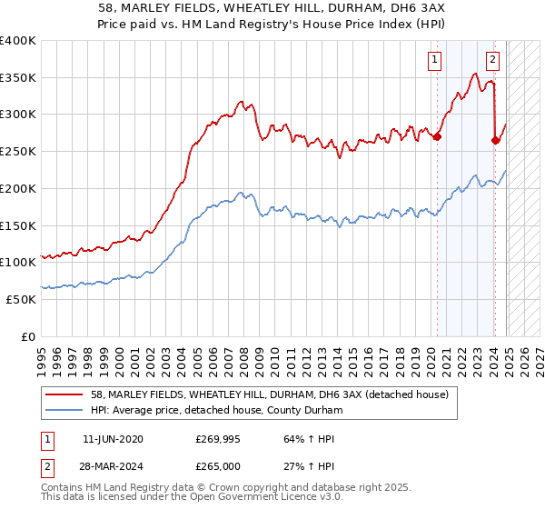 58, MARLEY FIELDS, WHEATLEY HILL, DURHAM, DH6 3AX: Price paid vs HM Land Registry's House Price Index