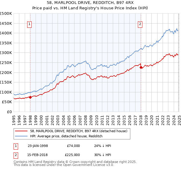 58, MARLPOOL DRIVE, REDDITCH, B97 4RX: Price paid vs HM Land Registry's House Price Index