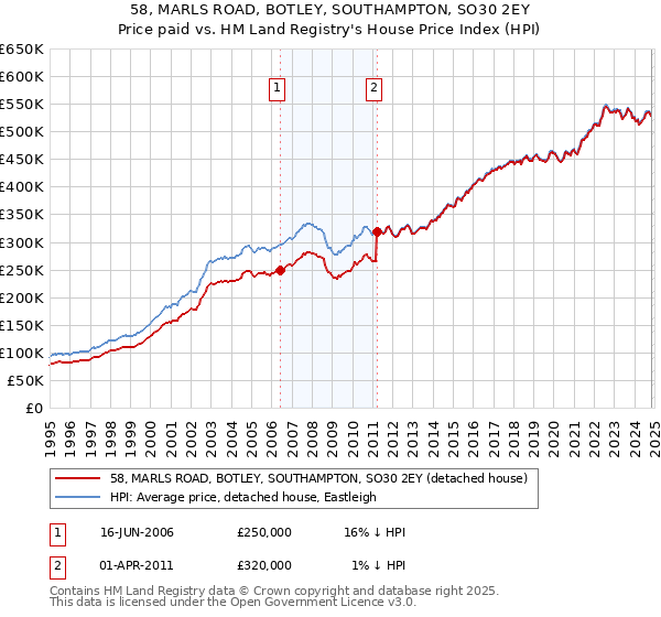 58, MARLS ROAD, BOTLEY, SOUTHAMPTON, SO30 2EY: Price paid vs HM Land Registry's House Price Index