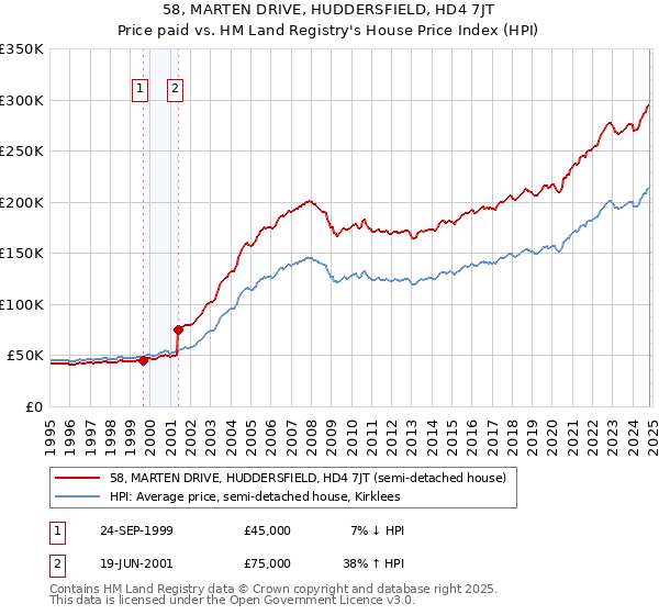 58, MARTEN DRIVE, HUDDERSFIELD, HD4 7JT: Price paid vs HM Land Registry's House Price Index