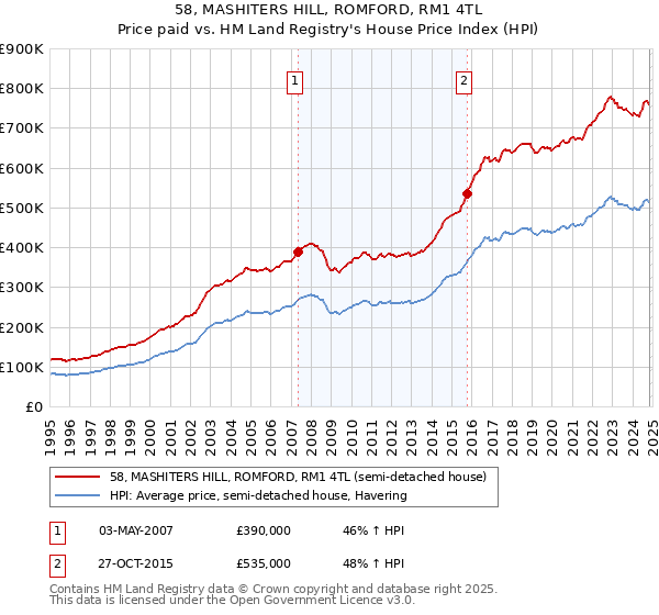 58, MASHITERS HILL, ROMFORD, RM1 4TL: Price paid vs HM Land Registry's House Price Index