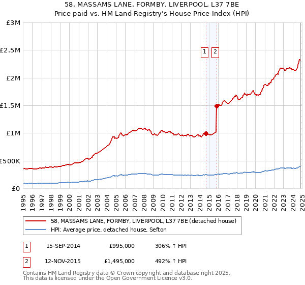 58, MASSAMS LANE, FORMBY, LIVERPOOL, L37 7BE: Price paid vs HM Land Registry's House Price Index