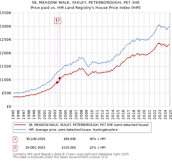 58, MEADOW WALK, YAXLEY, PETERBOROUGH, PE7 3HE: Price paid vs HM Land Registry's House Price Index