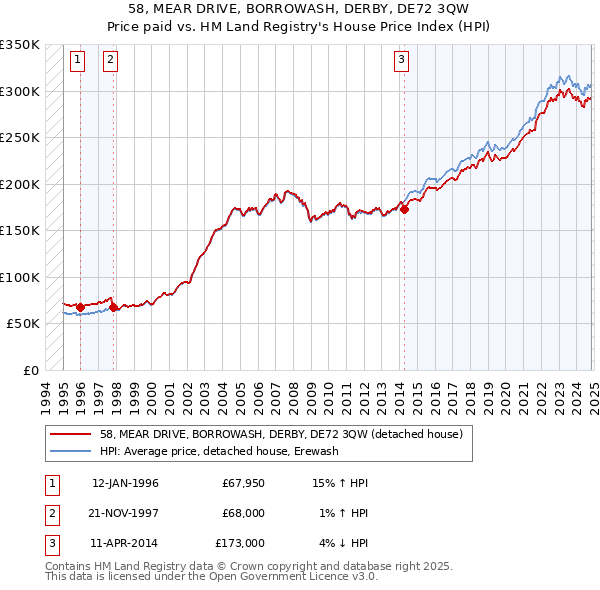 58, MEAR DRIVE, BORROWASH, DERBY, DE72 3QW: Price paid vs HM Land Registry's House Price Index