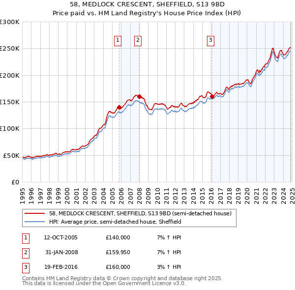 58, MEDLOCK CRESCENT, SHEFFIELD, S13 9BD: Price paid vs HM Land Registry's House Price Index