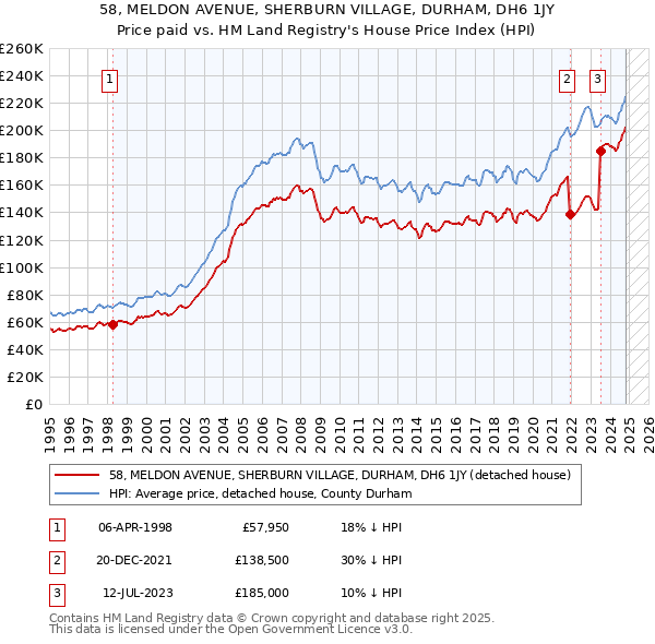 58, MELDON AVENUE, SHERBURN VILLAGE, DURHAM, DH6 1JY: Price paid vs HM Land Registry's House Price Index