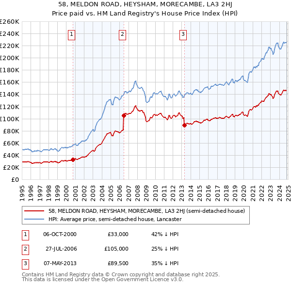 58, MELDON ROAD, HEYSHAM, MORECAMBE, LA3 2HJ: Price paid vs HM Land Registry's House Price Index