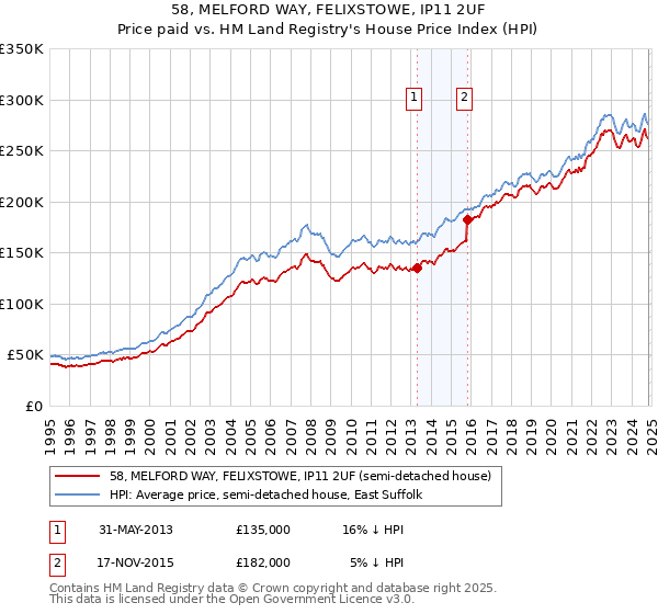 58, MELFORD WAY, FELIXSTOWE, IP11 2UF: Price paid vs HM Land Registry's House Price Index