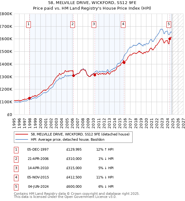 58, MELVILLE DRIVE, WICKFORD, SS12 9FE: Price paid vs HM Land Registry's House Price Index