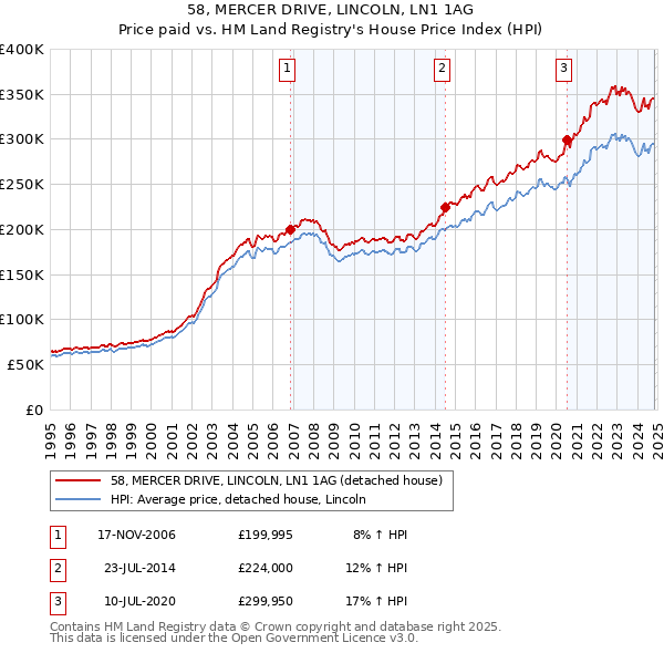 58, MERCER DRIVE, LINCOLN, LN1 1AG: Price paid vs HM Land Registry's House Price Index