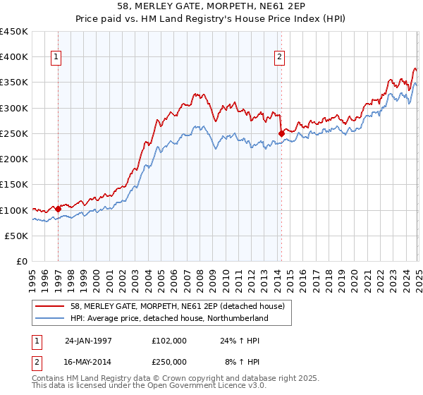 58, MERLEY GATE, MORPETH, NE61 2EP: Price paid vs HM Land Registry's House Price Index