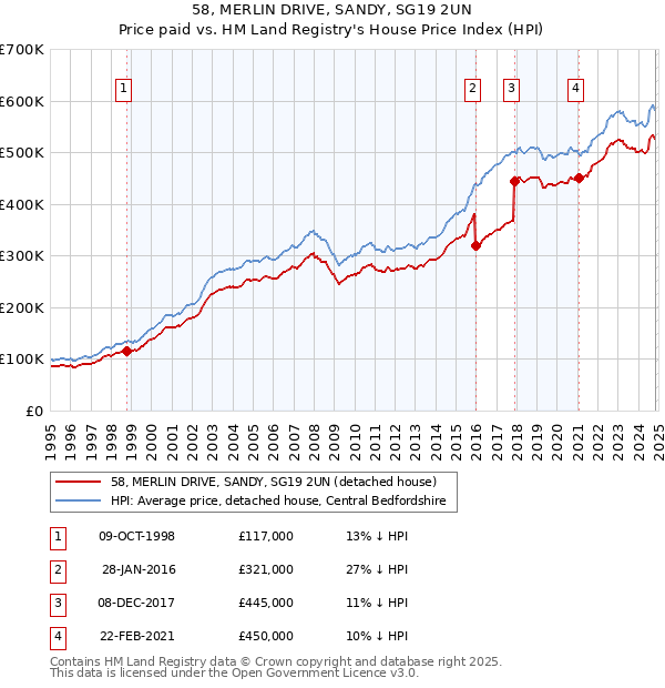 58, MERLIN DRIVE, SANDY, SG19 2UN: Price paid vs HM Land Registry's House Price Index