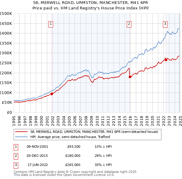 58, MERWELL ROAD, URMSTON, MANCHESTER, M41 6PR: Price paid vs HM Land Registry's House Price Index