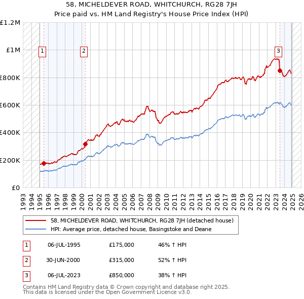 58, MICHELDEVER ROAD, WHITCHURCH, RG28 7JH: Price paid vs HM Land Registry's House Price Index