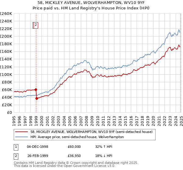 58, MICKLEY AVENUE, WOLVERHAMPTON, WV10 9YF: Price paid vs HM Land Registry's House Price Index