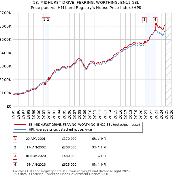 58, MIDHURST DRIVE, FERRING, WORTHING, BN12 5BL: Price paid vs HM Land Registry's House Price Index