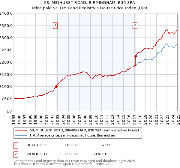 58, MIDHURST ROAD, BIRMINGHAM, B30 3RA: Price paid vs HM Land Registry's House Price Index