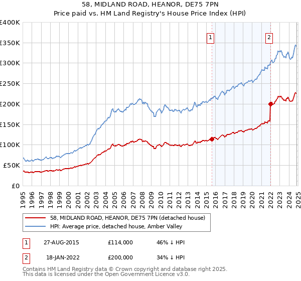 58, MIDLAND ROAD, HEANOR, DE75 7PN: Price paid vs HM Land Registry's House Price Index