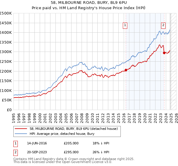 58, MILBOURNE ROAD, BURY, BL9 6PU: Price paid vs HM Land Registry's House Price Index