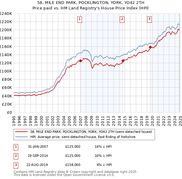 58, MILE END PARK, POCKLINGTON, YORK, YO42 2TH: Price paid vs HM Land Registry's House Price Index