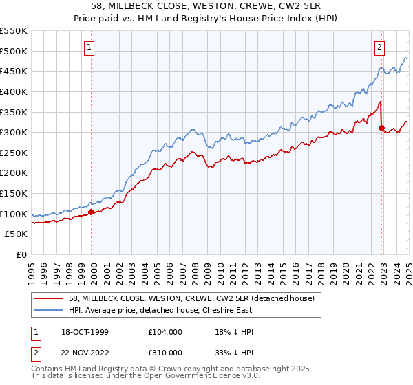 58, MILLBECK CLOSE, WESTON, CREWE, CW2 5LR: Price paid vs HM Land Registry's House Price Index