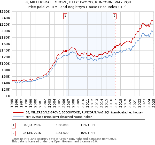 58, MILLERSDALE GROVE, BEECHWOOD, RUNCORN, WA7 2QH: Price paid vs HM Land Registry's House Price Index