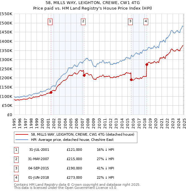 58, MILLS WAY, LEIGHTON, CREWE, CW1 4TG: Price paid vs HM Land Registry's House Price Index