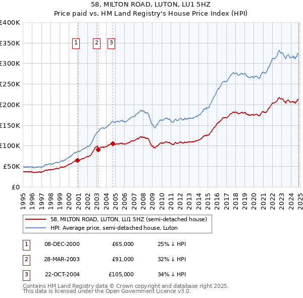 58, MILTON ROAD, LUTON, LU1 5HZ: Price paid vs HM Land Registry's House Price Index