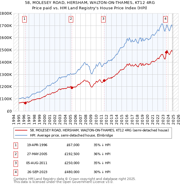 58, MOLESEY ROAD, HERSHAM, WALTON-ON-THAMES, KT12 4RG: Price paid vs HM Land Registry's House Price Index