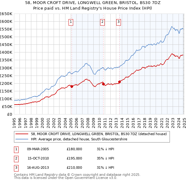 58, MOOR CROFT DRIVE, LONGWELL GREEN, BRISTOL, BS30 7DZ: Price paid vs HM Land Registry's House Price Index