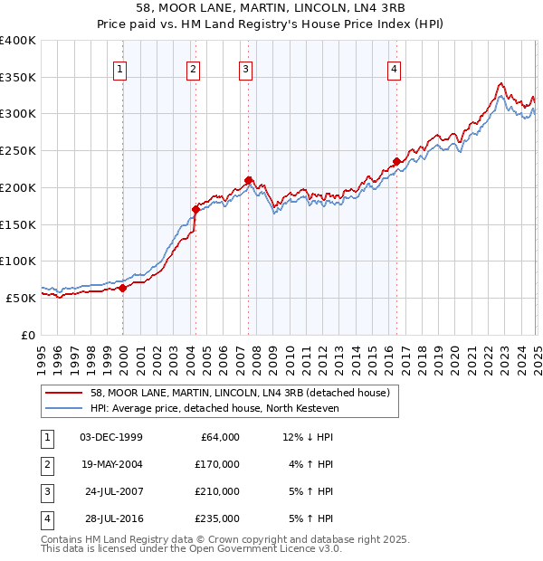 58, MOOR LANE, MARTIN, LINCOLN, LN4 3RB: Price paid vs HM Land Registry's House Price Index