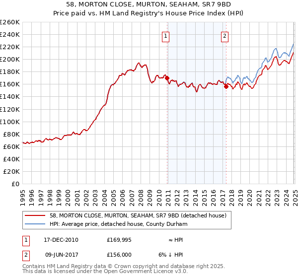 58, MORTON CLOSE, MURTON, SEAHAM, SR7 9BD: Price paid vs HM Land Registry's House Price Index