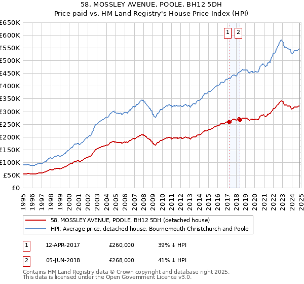 58, MOSSLEY AVENUE, POOLE, BH12 5DH: Price paid vs HM Land Registry's House Price Index