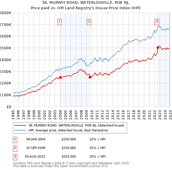 58, MURRAY ROAD, WATERLOOVILLE, PO8 9JL: Price paid vs HM Land Registry's House Price Index